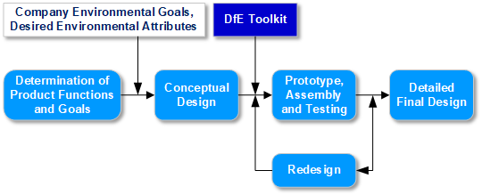 Figure 2: Generalised product design process